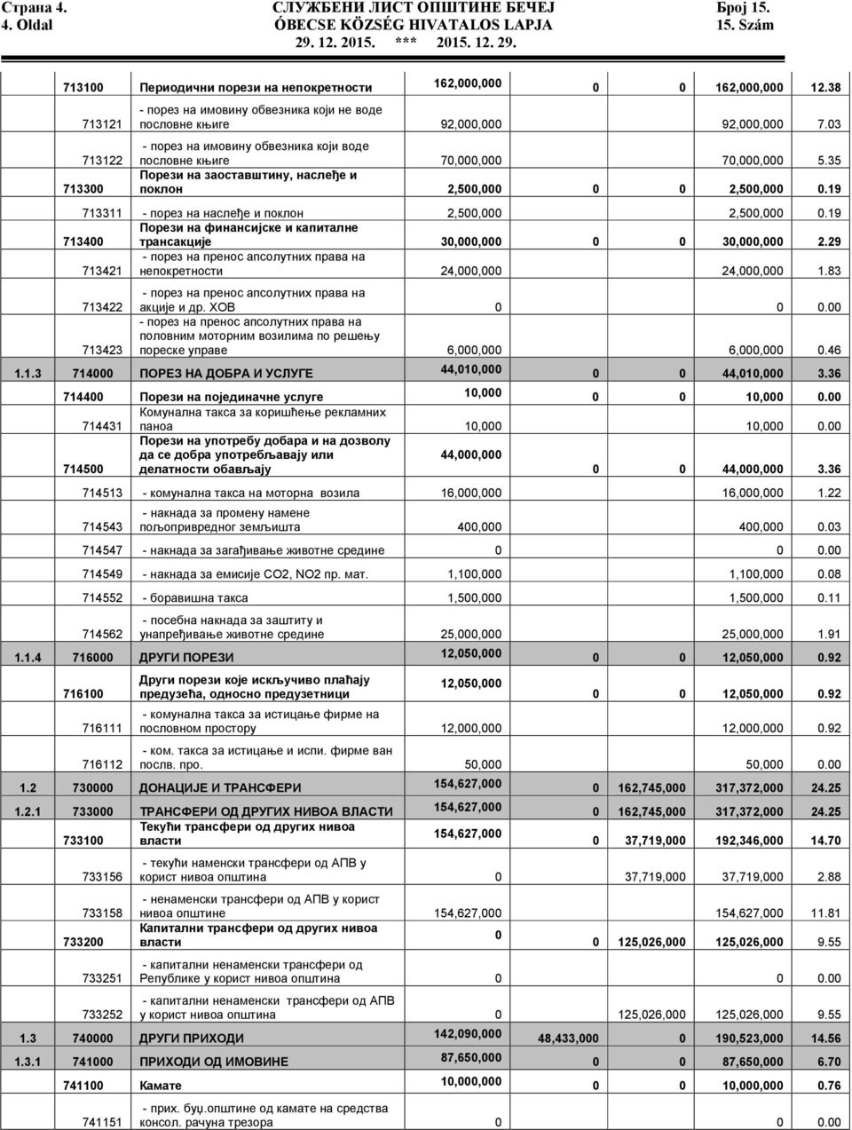 35 Порези на заоставштину, наслеђе и поклон 2,500,000 0 0 2,500,000 0.19 713311 - порез на наслеђе и поклон 2,500,000 2,500,000 0.