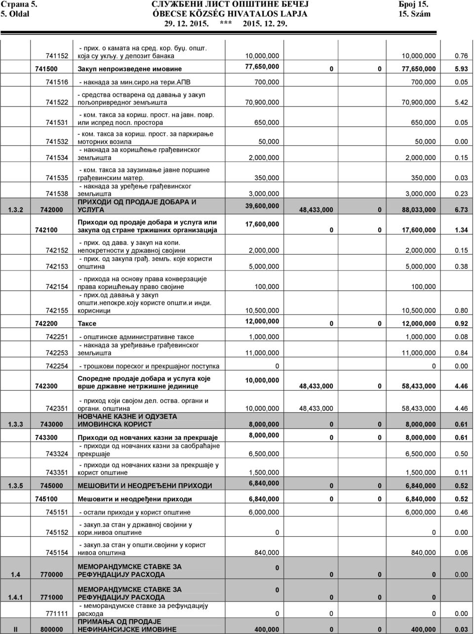 42 - ком. такса за кориш. прост. на јавн. повр. или испред посл. простора 650,000 650,000 0.05 - ком. такса за кориш. прост. за паркирање моторних возила 50,000 50,000 0.