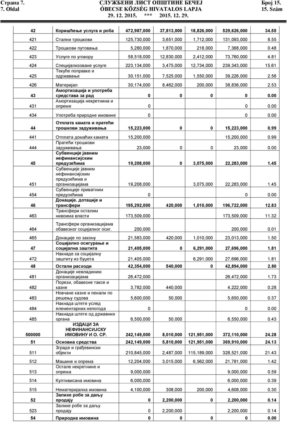 48 423 Услуге по уговору 58,518,000 12,830,000 2,412,000 73,760,000 4.81 424 Специјализоване услуге 223,134,000 3,475,000 12,734,000 239,343,000 15.