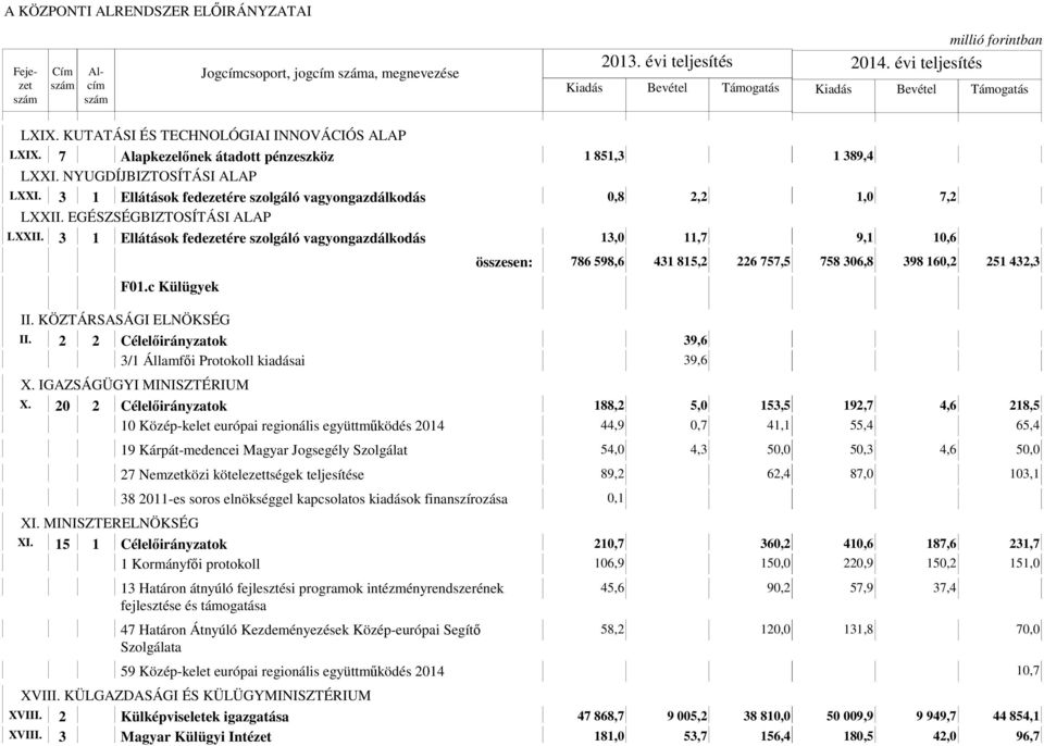 KÖZTÁRSASÁGI ELNÖKSÉG II. 2 2 Célelőirányzatok 39,6 3/1 Államfői Protokoll kiadásai 39,6 összesen: 786 598,6 431 815,2 226 757,5 758 306,8 398 160,2 251 432,3 X. IGAZSÁGÜGYI MINISZTÉRIUM X.