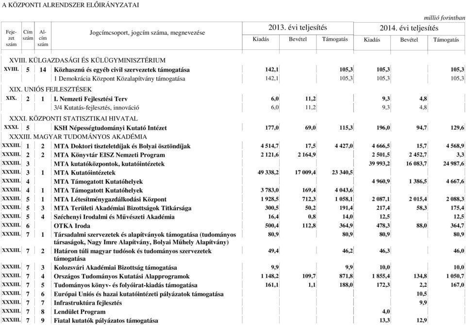 Nemzeti Fejlesztési Terv 6,0 11,2 9,3 4,8 3/4 Kutatás-fejlesztés, innováció 6,0 11,2 9,3 4,8 XXXI. KÖZPONTI STATISZTIKAI HIVATAL XXXI.