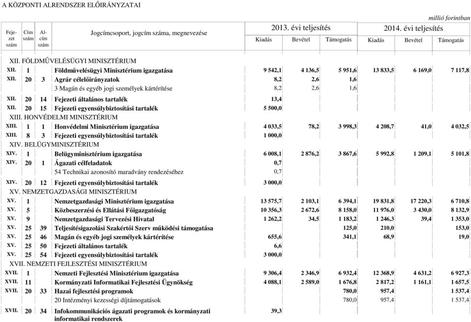 HONVÉDELMI MINISZTÉRIUM XIII. 1 1 Honvédelmi Minisztérium igazgatása 4 033,5 78,2 3 998,3 4 208,7 41,0 4 032,5 XIII. 8 3 i egyensúlybiztosítási tartalék 1 000,0 XIV. BELÜGYMINISZTÉRIUM XIV.
