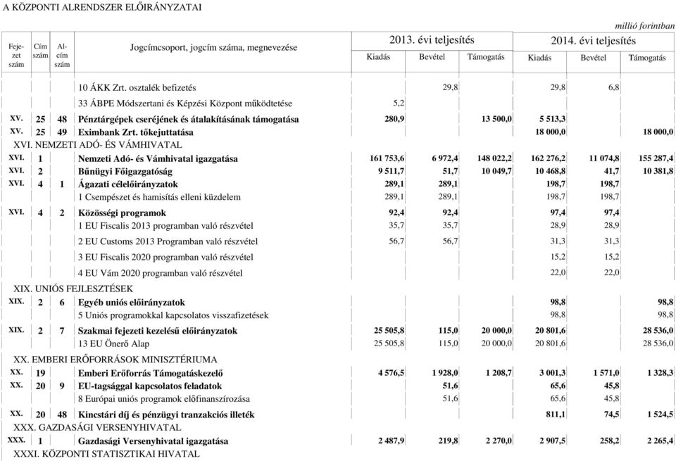 1 Nemzeti Adó- és Vámhivatal igazgatása 161 753,6 6 972,4 148 022,2 162 276,2 11 074,8 155 287,4 XVI. 2 Bűnügyi Főigazgatóság 9 511,7 51,7 10 049,7 10 468,8 41,7 10 381,8 XVI.