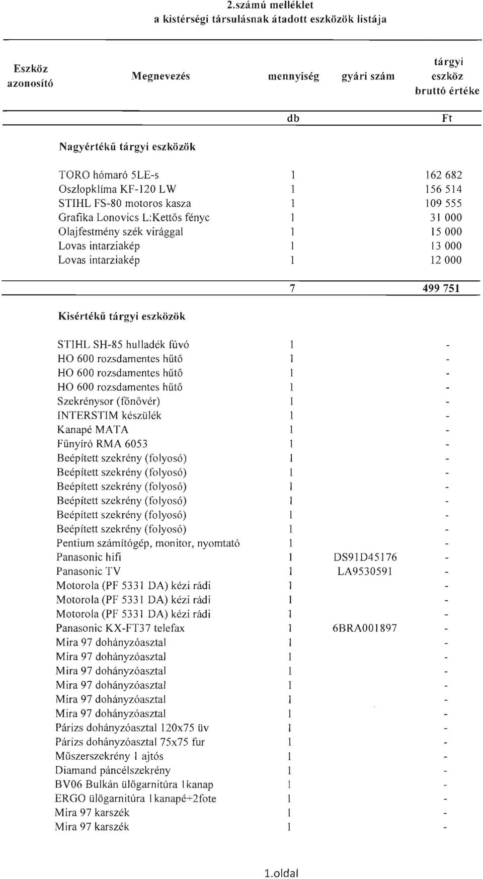 499751 Kisértékű tárgyi eszközök STIHL SH-85 hulladék fúvó HO 600 rozsdamentes hűtő HO 600 rozsdamentes hűtő HO 600 rozsdamentes hűtő Szekrénysor (főnővér) INTERSTIM készülék Kanapé MATA Fűnyíró RMA