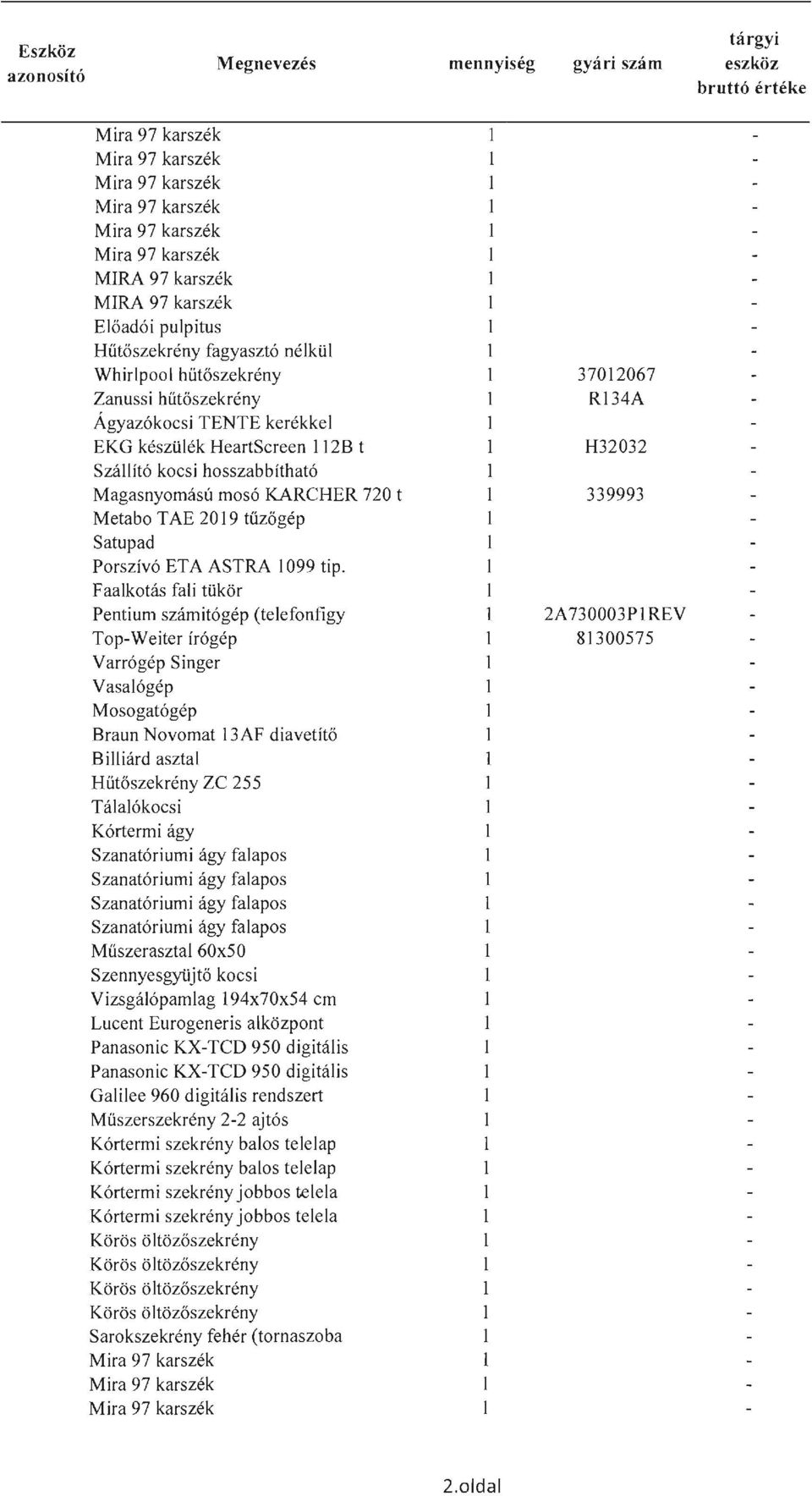 Faalkotás fali tükör Pentium számitógép (telefonfigy Top-Weiter írógép Varrógép Singer Vasalógép Mosogatógép Braun Novornat 13AF diavetítő Billiárd asztal Hűtőszekrény ZC 255 Tálalókocsi Kórtermi ágy