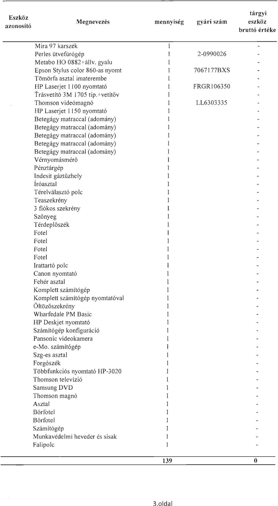 +vetítőv Thomson videómagnó LL6303335 HP Laserjet 1150 nyomtató Betegágy matraccal (adomány) Betegágy matraccal (adomány) Betegágy matraccal (adomány) Betegágy matraccal (adomány) Betegágy matraccal