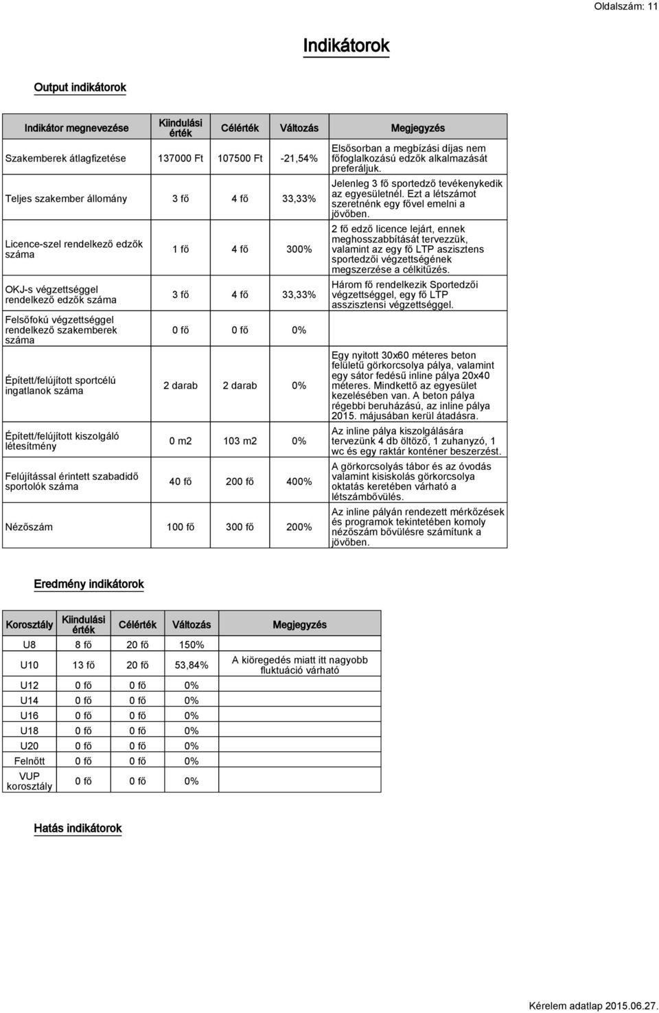 létesítmény Felújítással érintett szabadidő sportolók száma Célérték Változás Megjegyzés 1 fő 4 fő 300% 3 fő 4 fő 33,33% 0 fő 0 fő 0% 2 darab 2 darab 0% 0 m2 103 m2 0% 40 fő 200 fő 400% Nézőszám 100