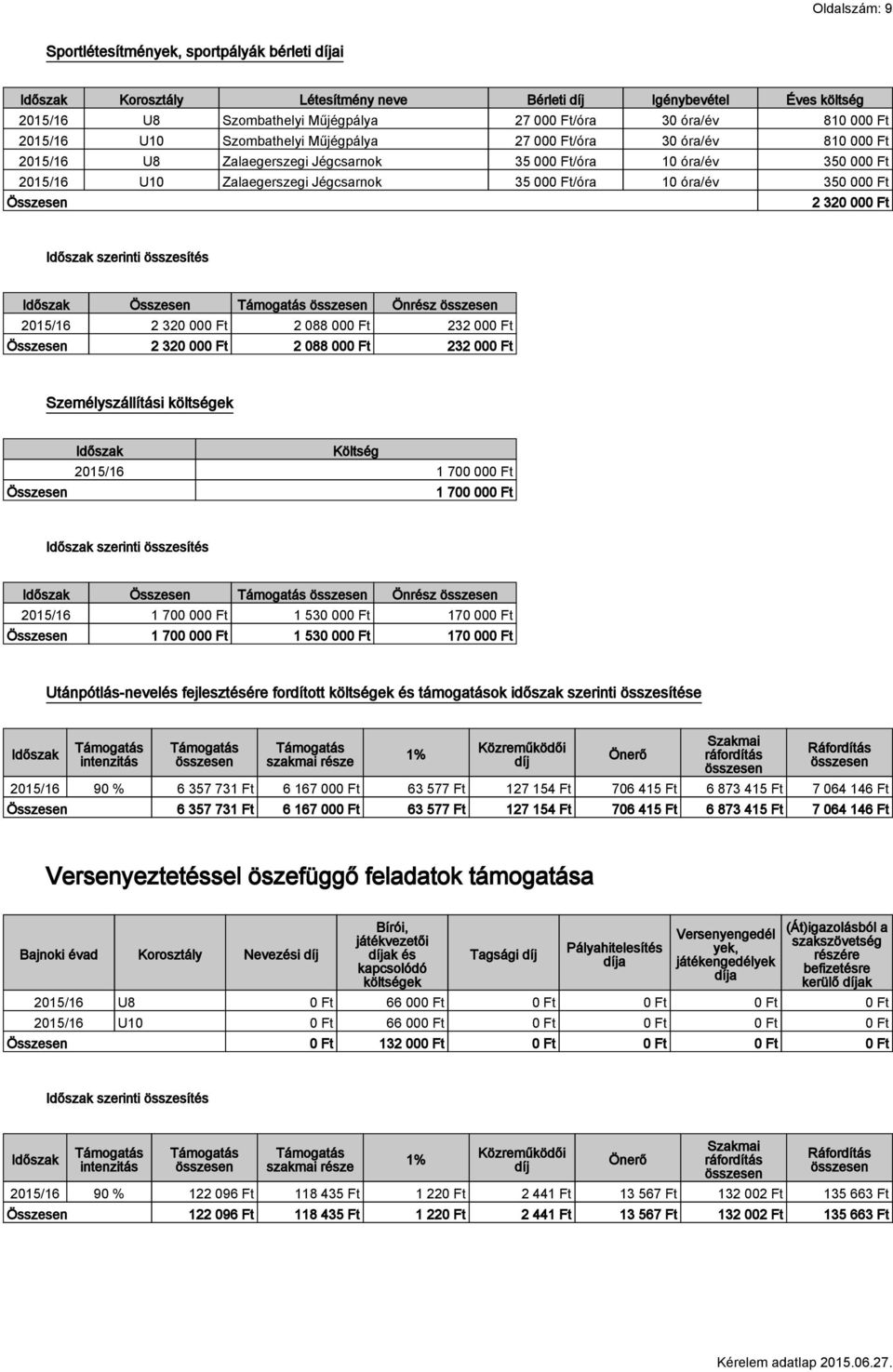 óra/év 350 000 Ft Összesen 2 320 000 Ft Időszak szerinti összesítés Időszak Összesen Önrész 2015/16 2 320 000 Ft 2 088 000 Ft 232 000 Ft Összesen 2 320 000 Ft 2 088 000 Ft 232 000 Ft