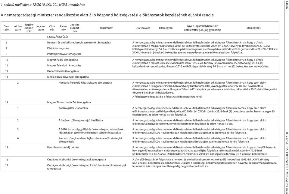 jog gyakorlója Megjegyzés 6 7 Nemzeti és etnikai kisebbségi szervezetek támogatása Pártok támogatása A nemzetgazdasági miniszter e rendelkezéssel éves felhatalmazást ad a Magyar Államkincstárnak,