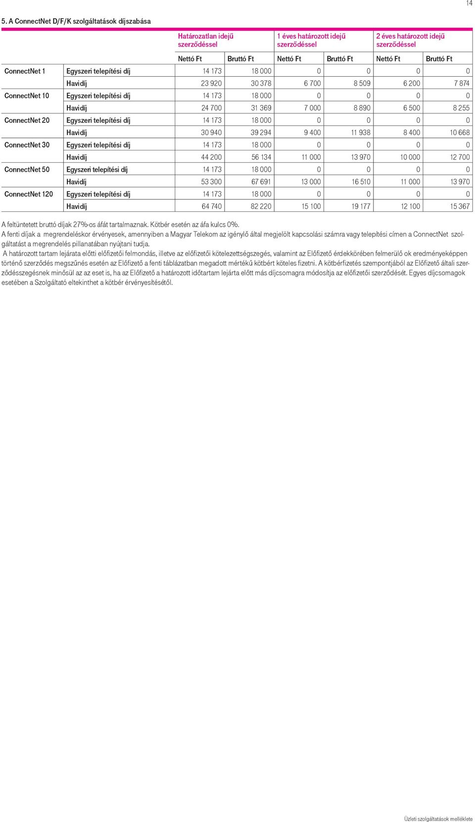 20 Egyszeri telepítési díj 14 173 18 000 0 0 0 0 Havidíj 30 940 39 294 9 400 11 938 8 400 10 668 ConnectNet 30 Egyszeri telepítési díj 14 173 18 000 0 0 0 0 Havidíj 44 200 56 134 11 000 13 970 10 000