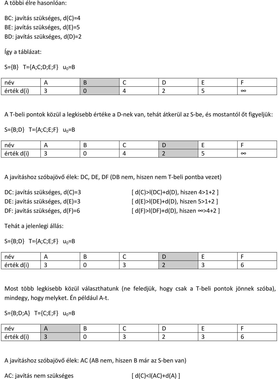 pontba vezet) DC: javítás szükséges, d(c)=3 [ d(c)>l(dc)+d(d), hiszen 4>1+2 ] DE: javítás szükséges, d(e)=3 [ d(e)>l(de)+d(d), hiszen 5>1+2 ] DF: javítás szükséges, d(f)=6 [ d(f)>l(df)+d(d), hiszen