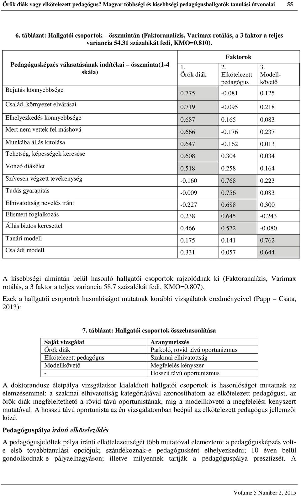 Pedagógusképzés választásának indítékai összminta(1-4 skála) Bejutás könnyebbsége Család, környezet elvárásai 1. Örök diák Faktorok 2. Elkötelezett 3. Modellkövető 0.775-0.081 0.125 0.719-0.095 0.