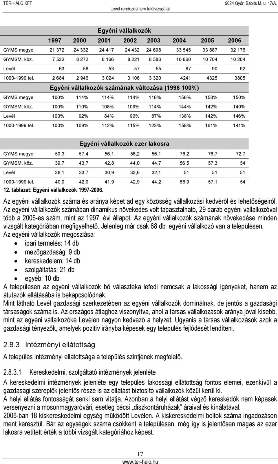 2 684 2 946 3 024 3 106 3 320 4241 4325 3805 Egyéni vállalkozók számának változása (1996 100%) GYMS megye 100% 114% 114% 114% 116% 156% 158% 150% GYMSM. köz.