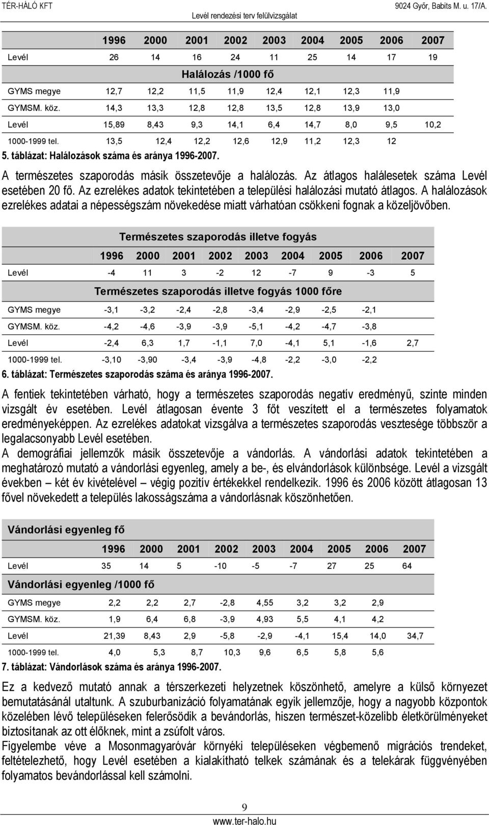 A természetes szaporodás másik összetevője a halálozás. Az átlagos halálesetek száma Levél esetében 20 fő. Az ezrelékes adatok tekintetében a települési halálozási mutató átlagos.