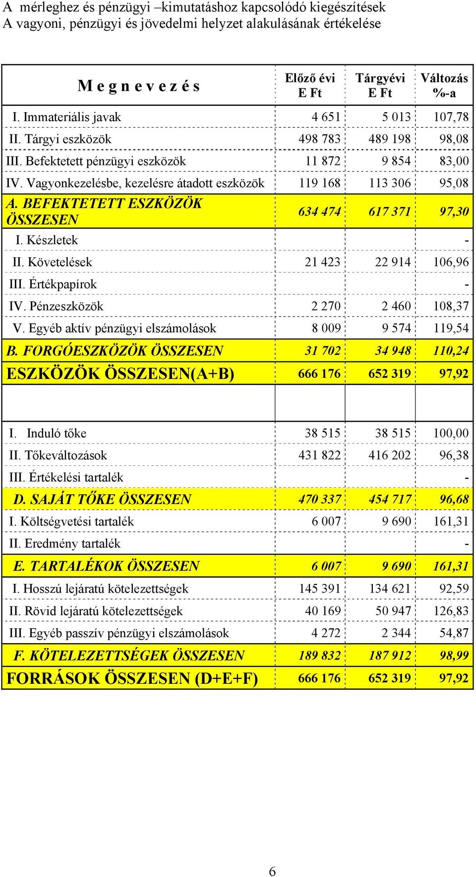 Vagyonkezelésbe, kezelésre átadott eszközök 119 168 113 306 95,08 A. BEFEKTETETT ESZKÖZÖK ÖSSZESEN 634 474 617 371 97,30 I. Készletek - II. Követelések 21 423 22 914 106,96 III. Értékpapírok - IV.