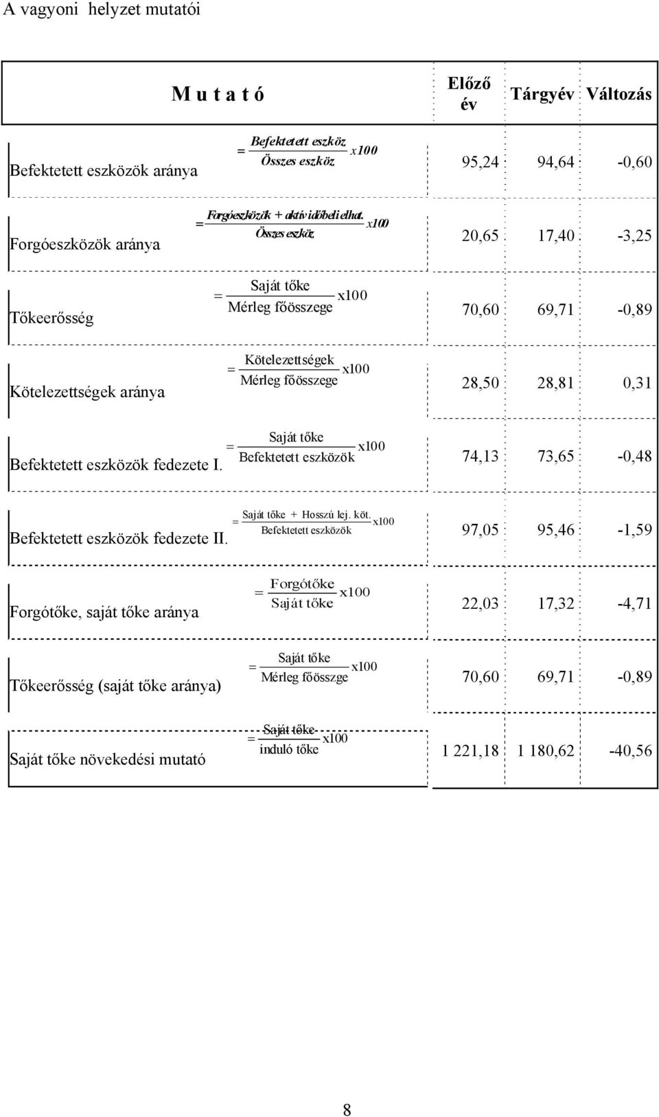 x100 Összes eszköz 20,65 17,40-3,25 Tőkeerősség Saját tőke Mérleg főösszege x100 70,60 69,71-0,89 Kötelezettségek aránya Kötelezettségek Mérleg főösszege x100 28,50 28,81 0,31 Saját tőke Befektetett