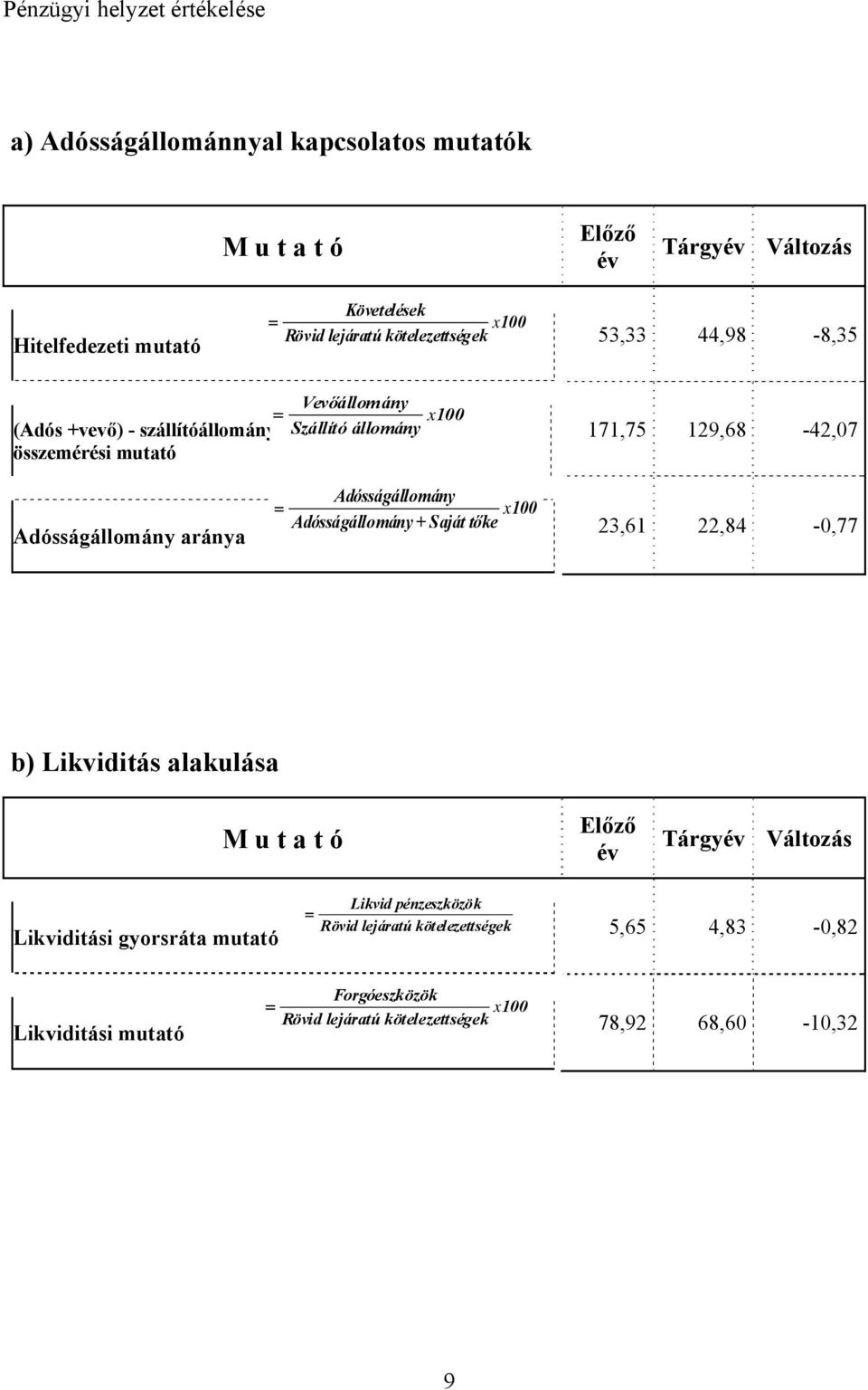 Adósságállomány aránya Adósságállomány Adósságállomány + Saját tőke x100 23,61 22,84-0,77 b) Likviditás alakulása M u t a t ó Előző év Tárgyév Változás