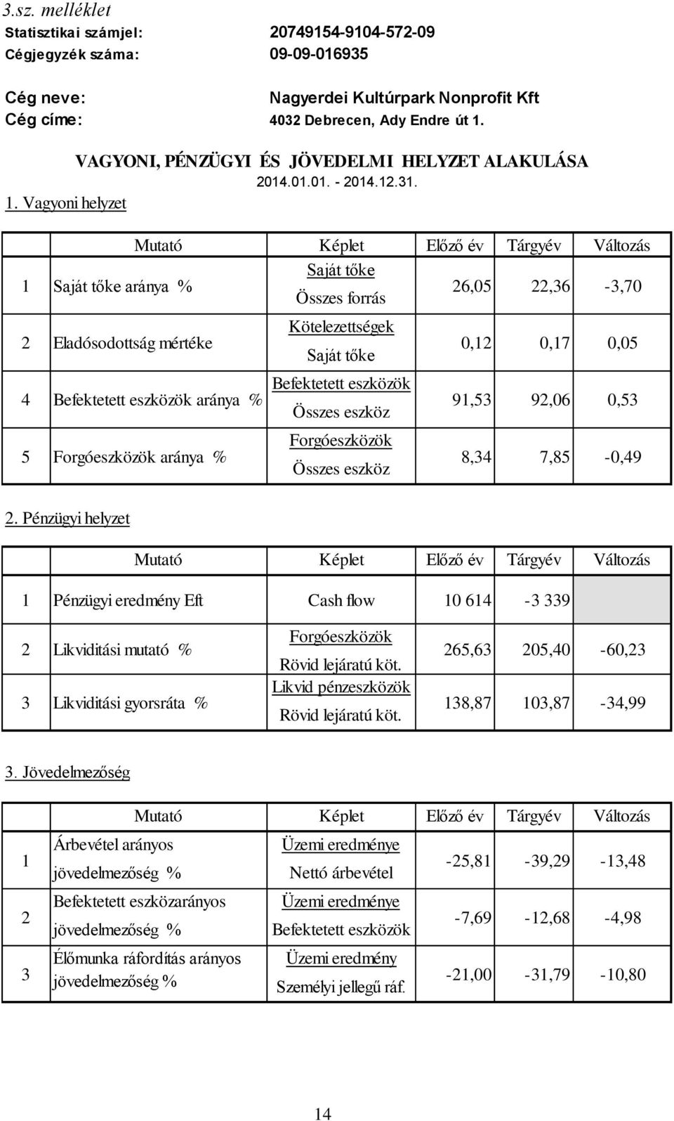 Eladósodottság mértéke Saját tőke 0,12 0,17 Befektetett eszközök 4 Befektetett eszközök aránya % Összes eszköz 91,53 92,06 Forgóeszközök 5 Forgóeszközök aránya % Összes eszköz 8,34 7,85 2.