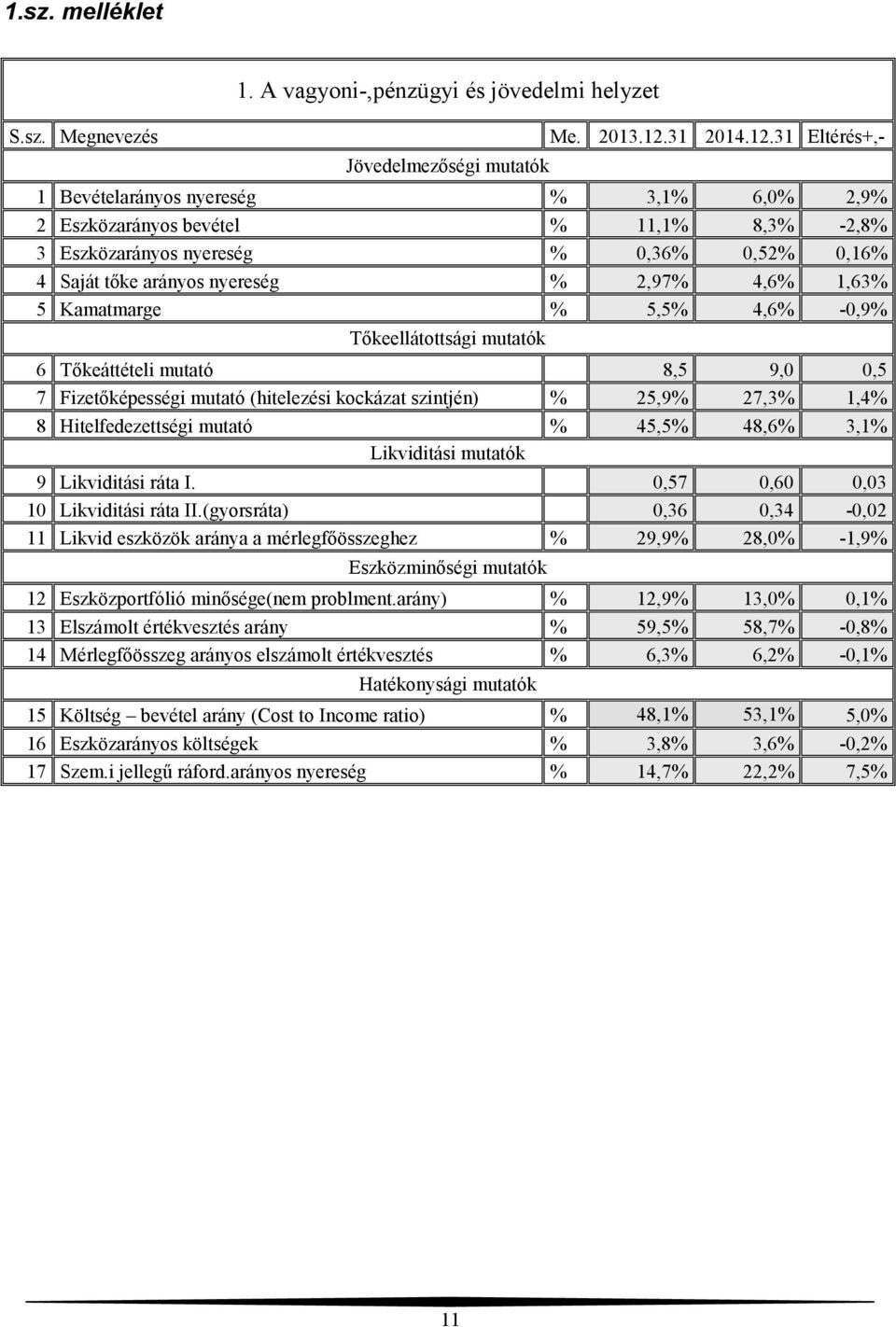 31 Eltérés+,- 1 Bevételarányos nyereség % 3,1% 6,0% 2,9% 2 Eszközarányos bevétel % 11,1% 8,3% -2,8% 3 Eszközarányos nyereség % 0,36% 0,52% 0,16% 4 Saját tőke arányos nyereség % 2,97% 4,6% 1,63% 5