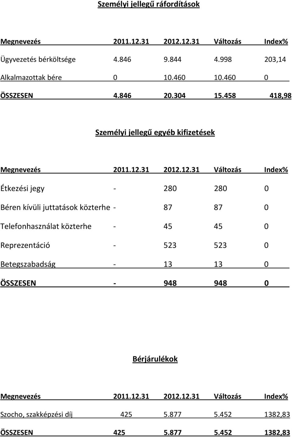 458 418,98 Személyi jellegű egyéb kifizetések Étkezési jegy - 280 280 0 Béren kívüli juttatások közterhe - 87 87