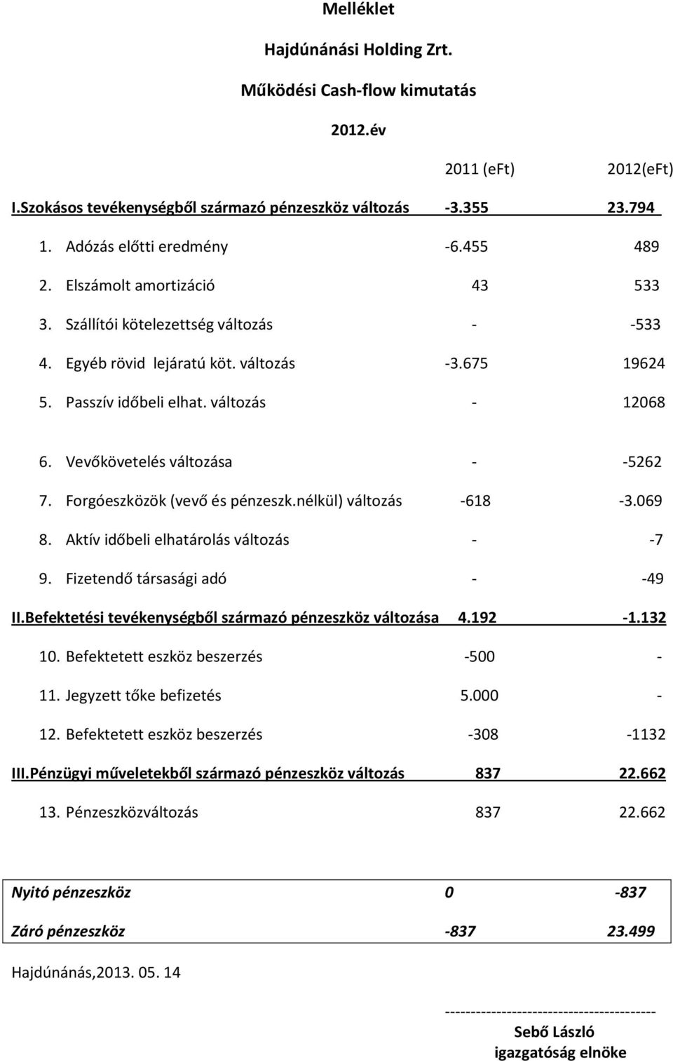 Vevőkövetelés változása - -5262 7. Forgóeszközök (vevő és pénzeszk.nélkül) változás -618-3.069 8. Aktív időbeli elhatárolás változás - -7 9. Fizetendő társasági adó - -49 II.