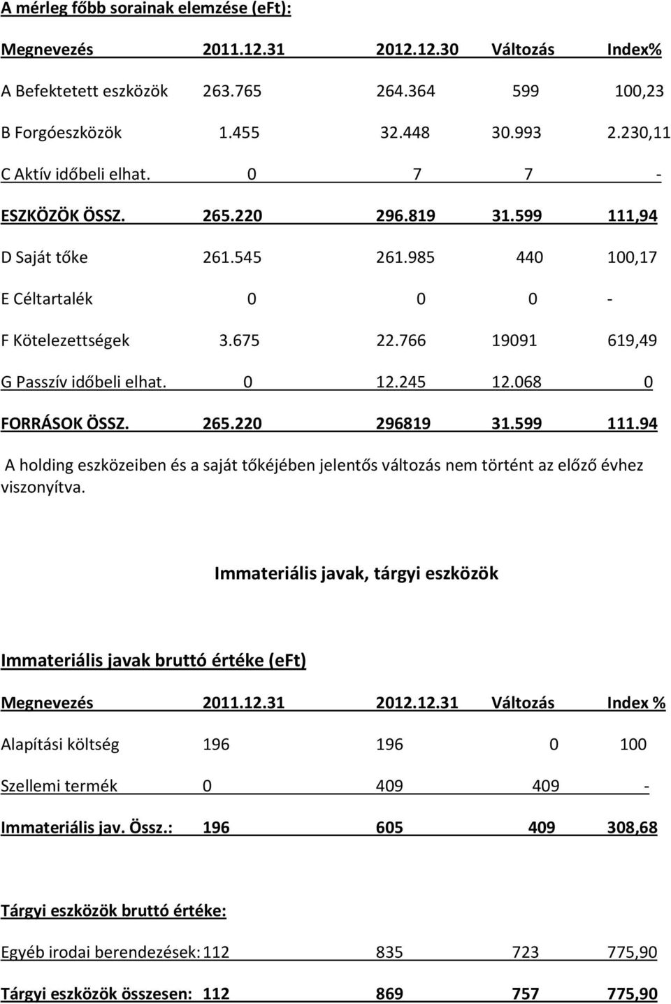 766 19091 619,49 G Passzív időbeli elhat. 0 12.245 12.068 0 FORRÁSOK ÖSSZ. 265.220 296819 31.599 111.