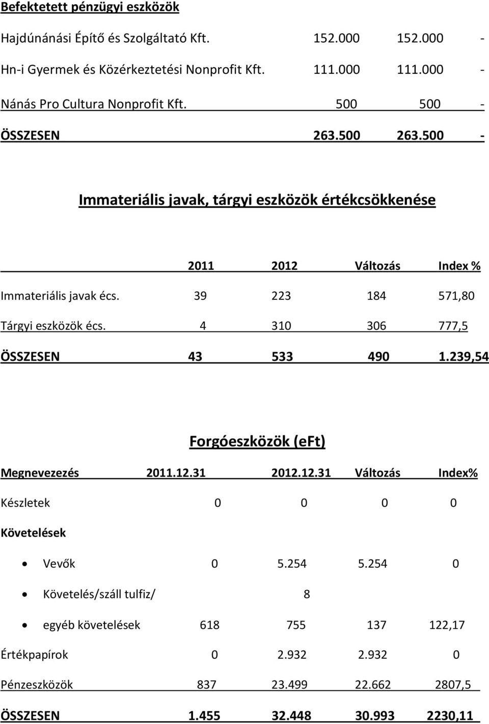 500 - Immateriális javak, tárgyi eszközök értékcsökkenése 2011 2012 Változás Index % Immateriális javak écs. 39 223 184 571,80 Tárgyi eszközök écs.