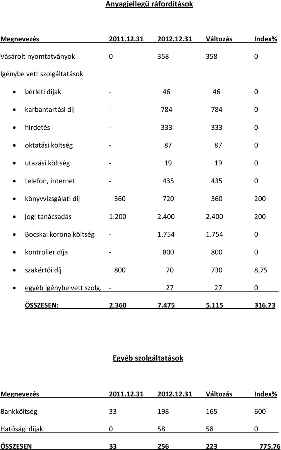 tanácsadás 1.200 2.400 2.400 200 Bocskai korona költség - 1.754 1.