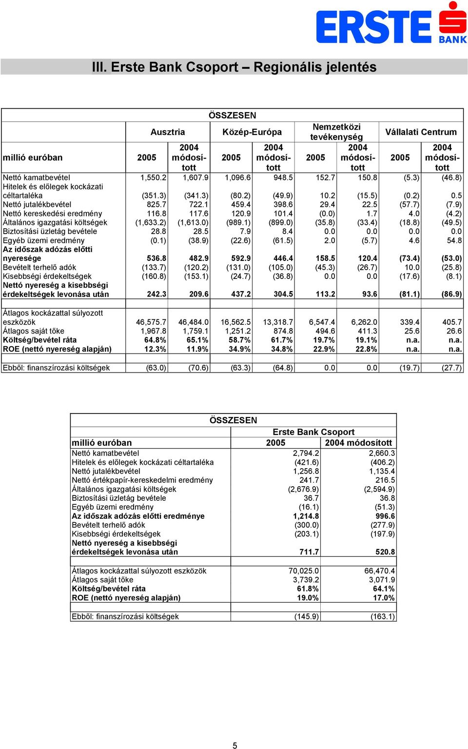9) Nettó kereskedési eredmény 116.8 117.6 120.9 101.4 (0.0) 1.7 4.0 (4.2) Általános igazgatási költségek (1,633.2) (1,613.0) (989.1) (899.0) (35.8) (33.4) (18.8) (49.