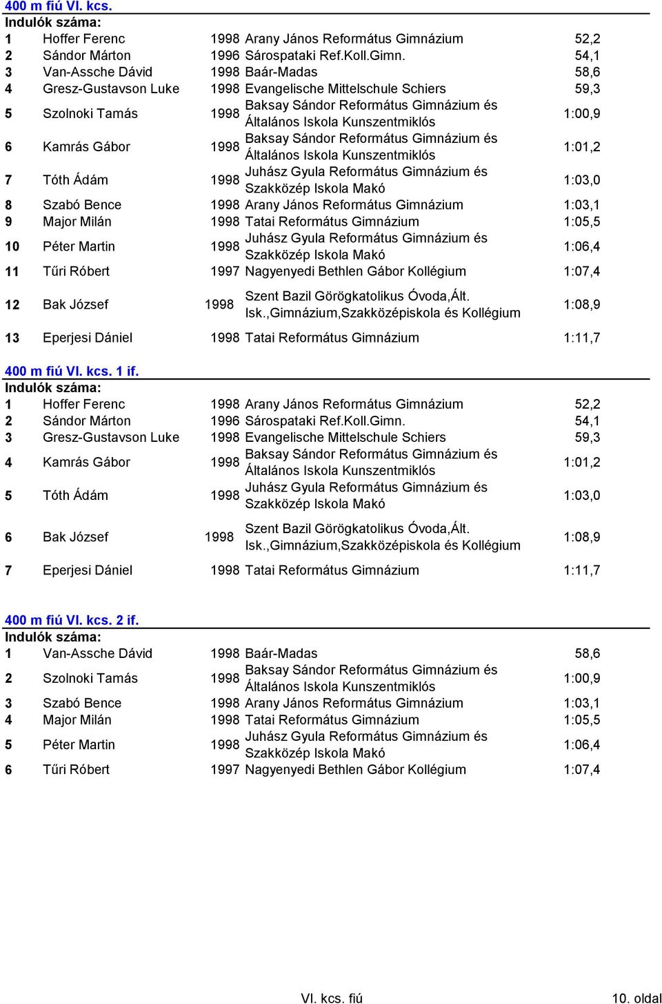 54,1 3 Van-Assche Dávid Baár-Madas 58,6 4 Gresz-Gustavson Luke Evangelische Mittelschule Schiers 59,3 5 Szolnoki Tamás 1:00,9 6 Kamrás Gábor 1:01,2 7 Tóth Ádám 1:03,0 8 Szabó Bence Arany János