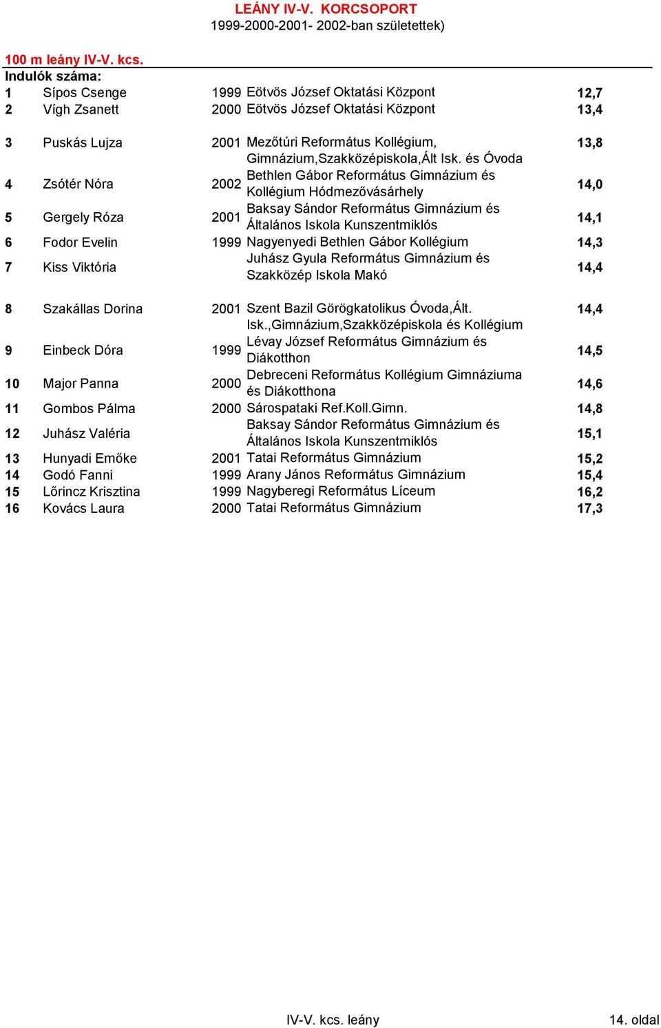 Református Gimnázium és 2002 Kollégium Hódmezővásárhely 14,0 5 Gergely Róza 2001 14,1 6 Fodor Evelin 1999 Nagyenyedi Bethlen Gábor Kollégium 14,3 7 Kiss Viktória 14,4 8 Szakállas Dorina 2001 14,4 9