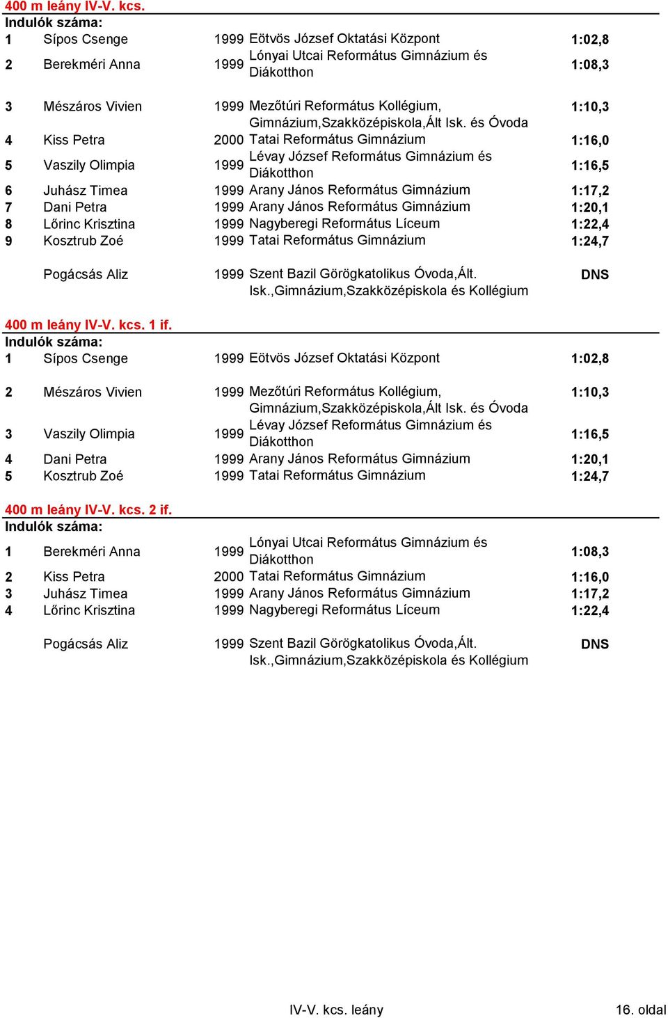 2000 Tatai Református Gimnázium 1:16,0 5 Vaszily Olimpia 1999 1:16,5 6 Juhász Timea 1999 Arany János Református Gimnázium 1:17,2 7 Dani Petra 1999 Arany János Református Gimnázium 1:20,1 8 Lőrinc