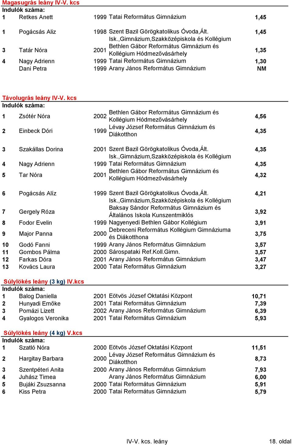 Református Gimnázium 1,30 Dani Petra 1999 Arany János Református Gimnázium NM Távolugrás leány IV-V.