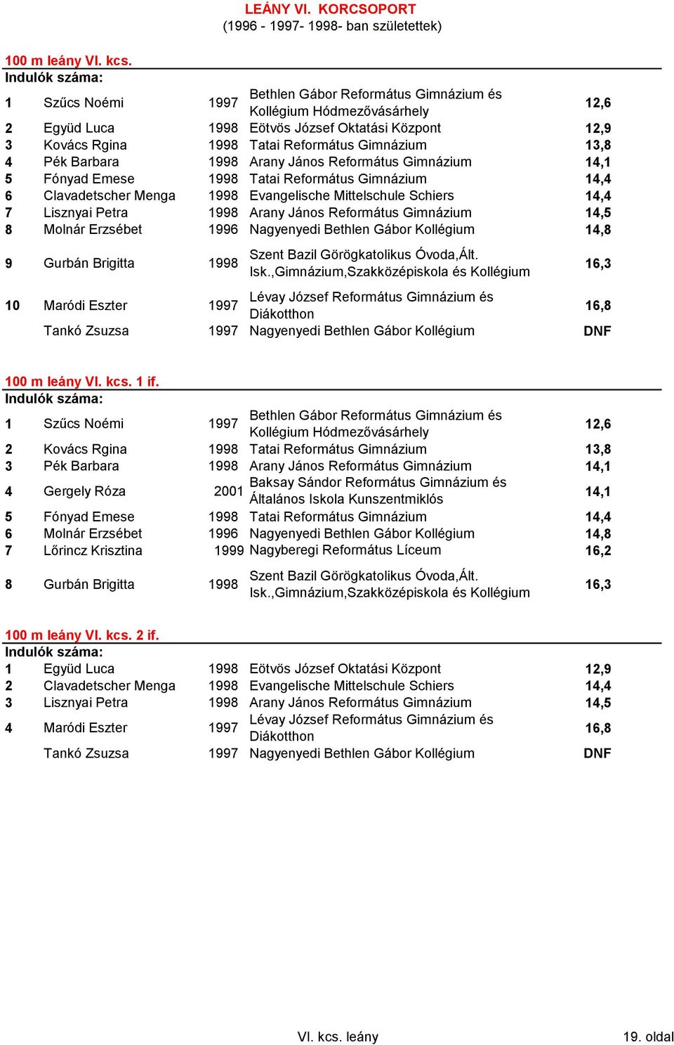 Arany János Református Gimnázium 14,1 5 Fónyad Emese Tatai Református Gimnázium 14,4 6 Clavadetscher Menga Evangelische Mittelschule Schiers 14,4 7 Lisznyai Petra Arany János Református Gimnázium