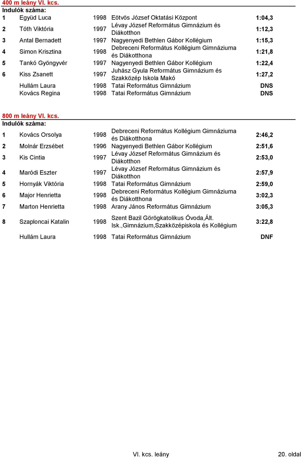 1997 Nagyenyedi Bethlen Gábor Kollégium 1:22,4 6 Kiss Zsanett 1997 1:27,2 Hullám Laura Tatai Református Gimnázium DNS Kovács Regina Tatai Református Gimnázium DNS 800 m leány VI. kcs.