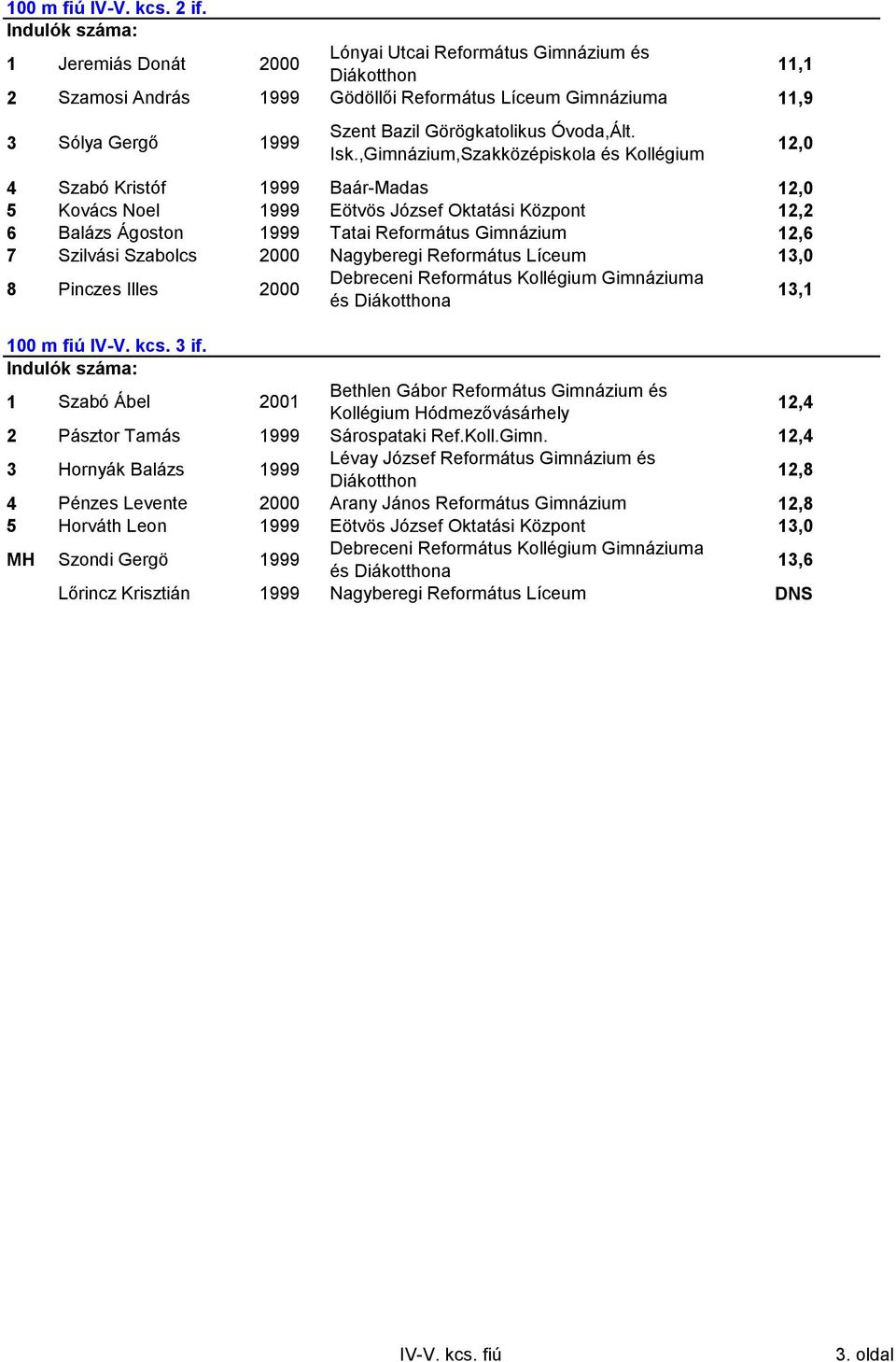 1999 Eötvös József Oktatási Központ 12,2 6 Balázs Ágoston 1999 Tatai Református Gimnázium 12,6 7 Szilvási Szabolcs 2000 Nagyberegi Református Líceum 13,0 8 Pinczes Illes 2000 és a 13,1 100 m fiú IV-V.