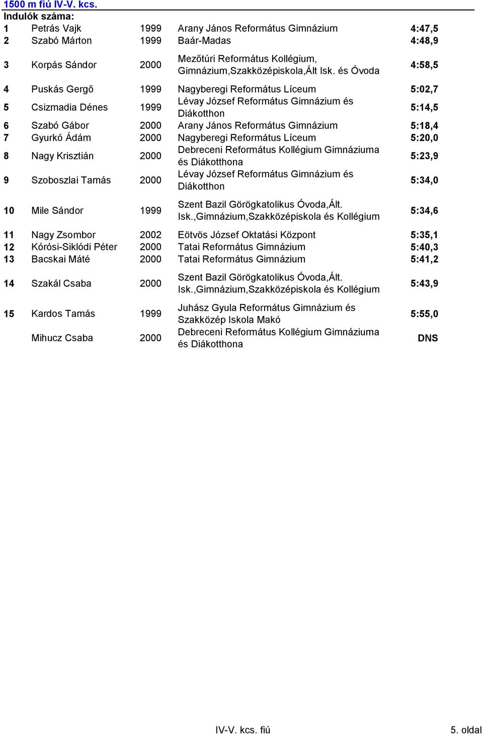 Református Líceum 5:02,7 5 Csizmadia Dénes 1999 5:14,5 6 Szabó Gábor 2000 Arany János Református Gimnázium 5:18,4 7 Gyurkó Ádám 2000 Nagyberegi Református Líceum 5:20,0 8 Nagy Krisztián