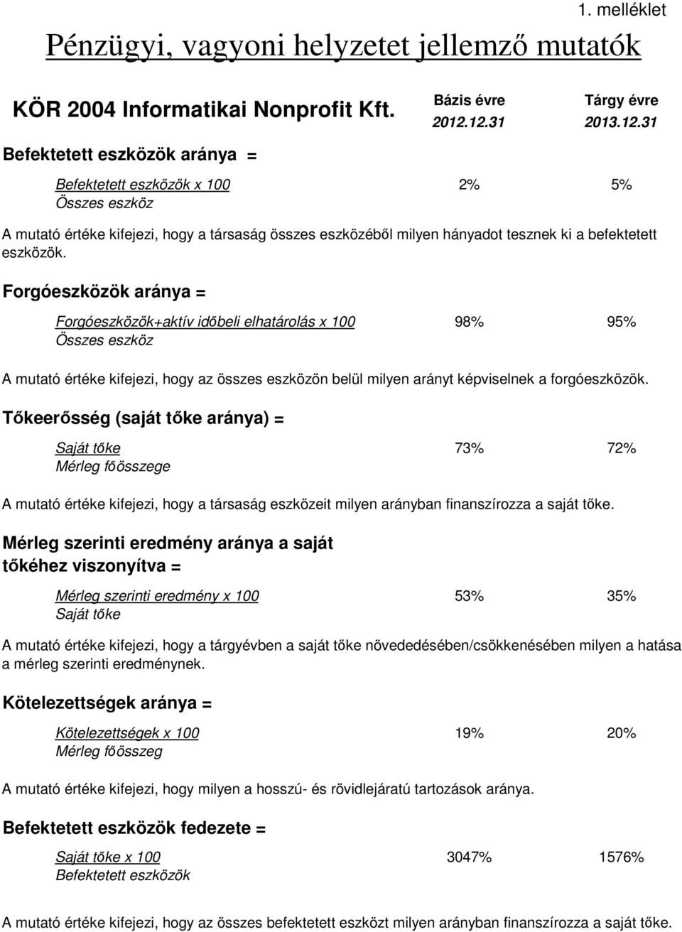 Forgóeszközök aránya = Forgóeszközök+aktív időbeli elhatárolás x 100 98% 95% Összes eszköz A mutató értéke kifejezi, hogy az összes eszközön belül milyen arányt képviselnek a forgóeszközök.