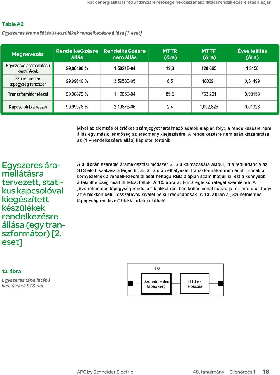 Transzfrmár részi 99,98879 % 1,1205E-04 85,5 73,201 0,98158 Kapcslóábla részi 99,99978 % 2,1987E-0 2.