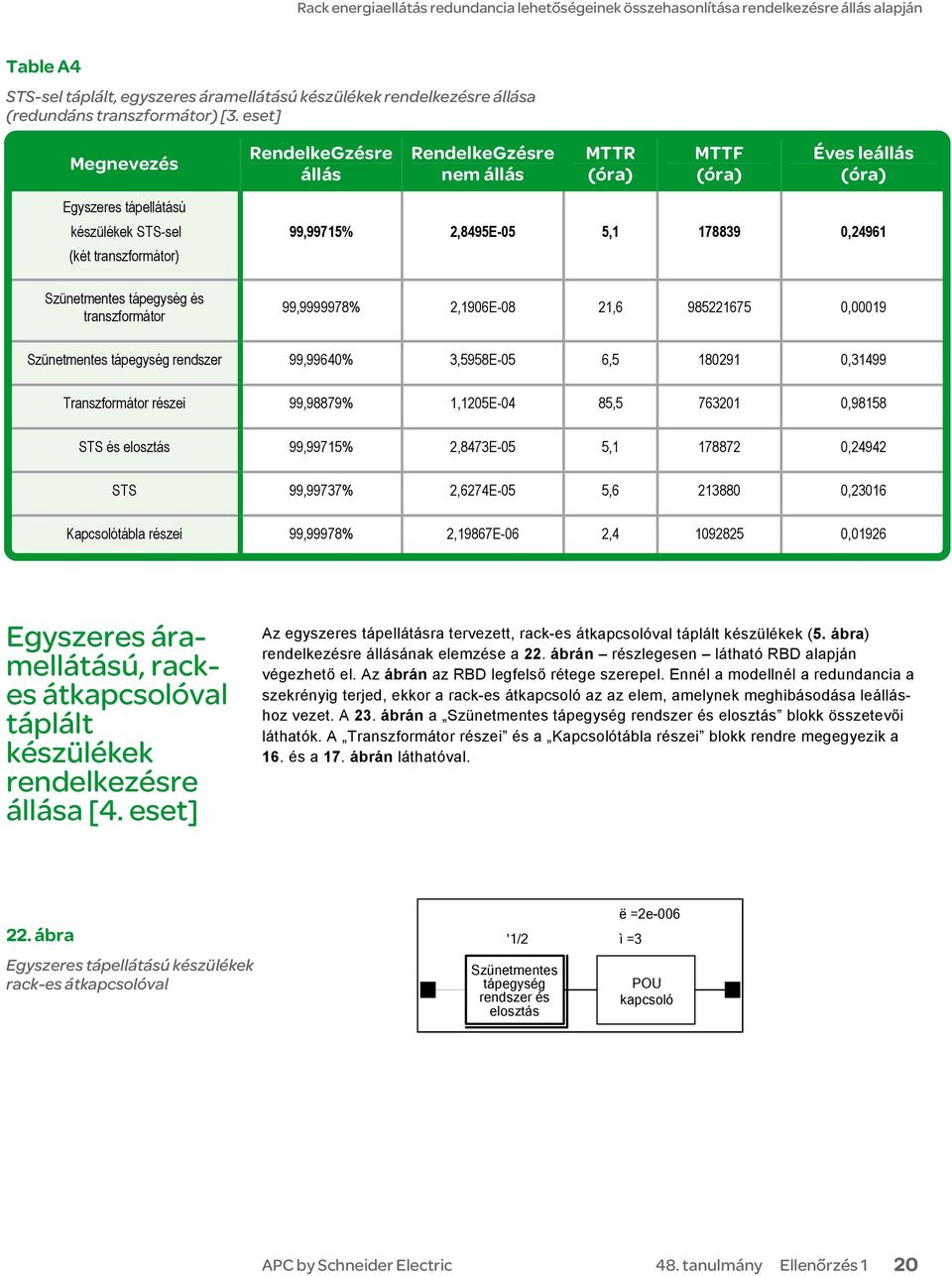 2,190E-08 21, 98522175 0,00019 Szünmns ápgység rndszr 99,9940% 3,5958E-05,5 180291 0,31499 Transzfrmár részi 99,98879% 1,1205E-04 85,5 73201 0,98158 STS és lszás 99,99715% 2,8473E-05 5,1 178872