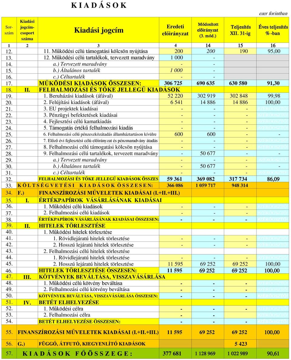 ) Tervezett maradvány - - 15. b.) Általános tartalék 1 000-16. c.) Céltartalék - - 17. MŰKÖDÉSI KIADÁSOK ÖSSZESEN: 306 725 690 635 630 580 91,30 18. II. FELHALMOZÁSI ÉS TŐKE JELLEGŰ KIADÁSOK 19. 1. Beruházási kiadások (áfával) 52 220 302 919 302 848 99,98 20.