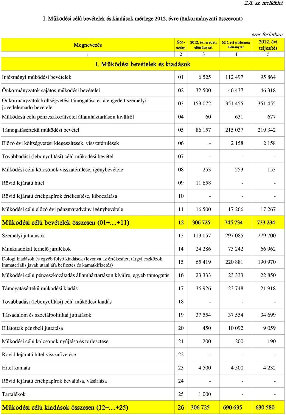 Működési bevételek és kiadások Intézményi működési bevételek 01 6 525 112 497 95 864 Önkormányzatok sajátos működési bevételei 02 32 500 46 437 46 318 Önkormányzatok költségvetési támogatása és