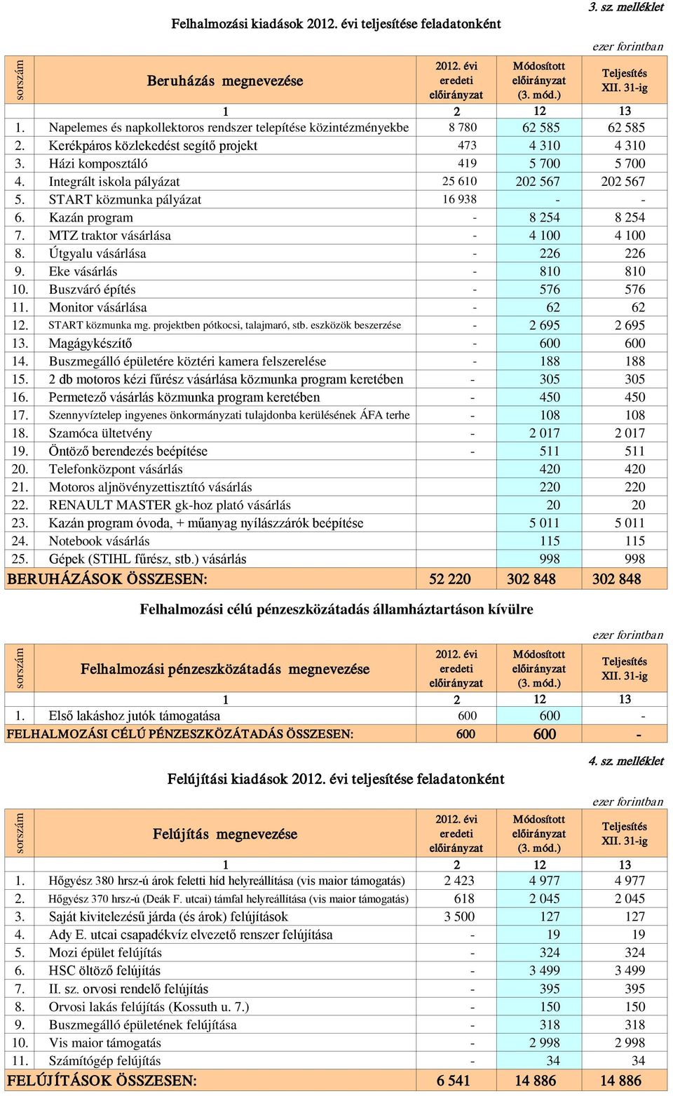 Házi komposztáló 419 5 700 5 700 4. Integrált iskola pályázat 25 610 202 567 202 567 5. START közmunka pályázat 16 938 - - 6. Kazán program - 8 254 8 254 7. MTZ traktor vásárlása - 4 100 4 100 8.