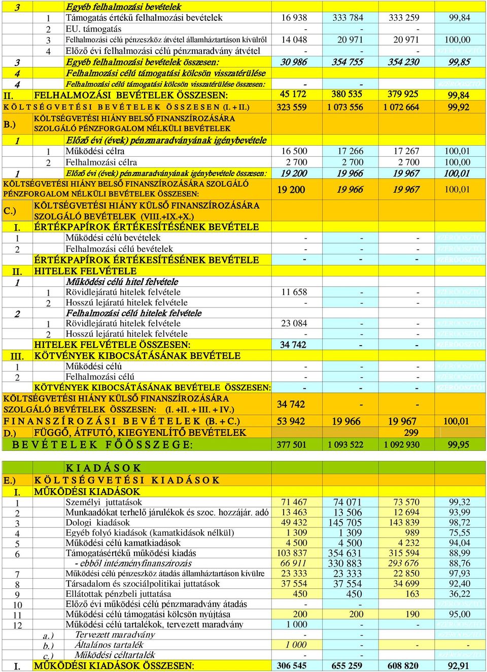 3 Egyéb felhalmozási bevételek összesen: 30 986 354 755 354 230 99,85 4 F elhalmozási célú támogatási kölcsön visszatérülése 4 Felhalmozási célú támogatási kölcsön visszatérülése összesen: - -