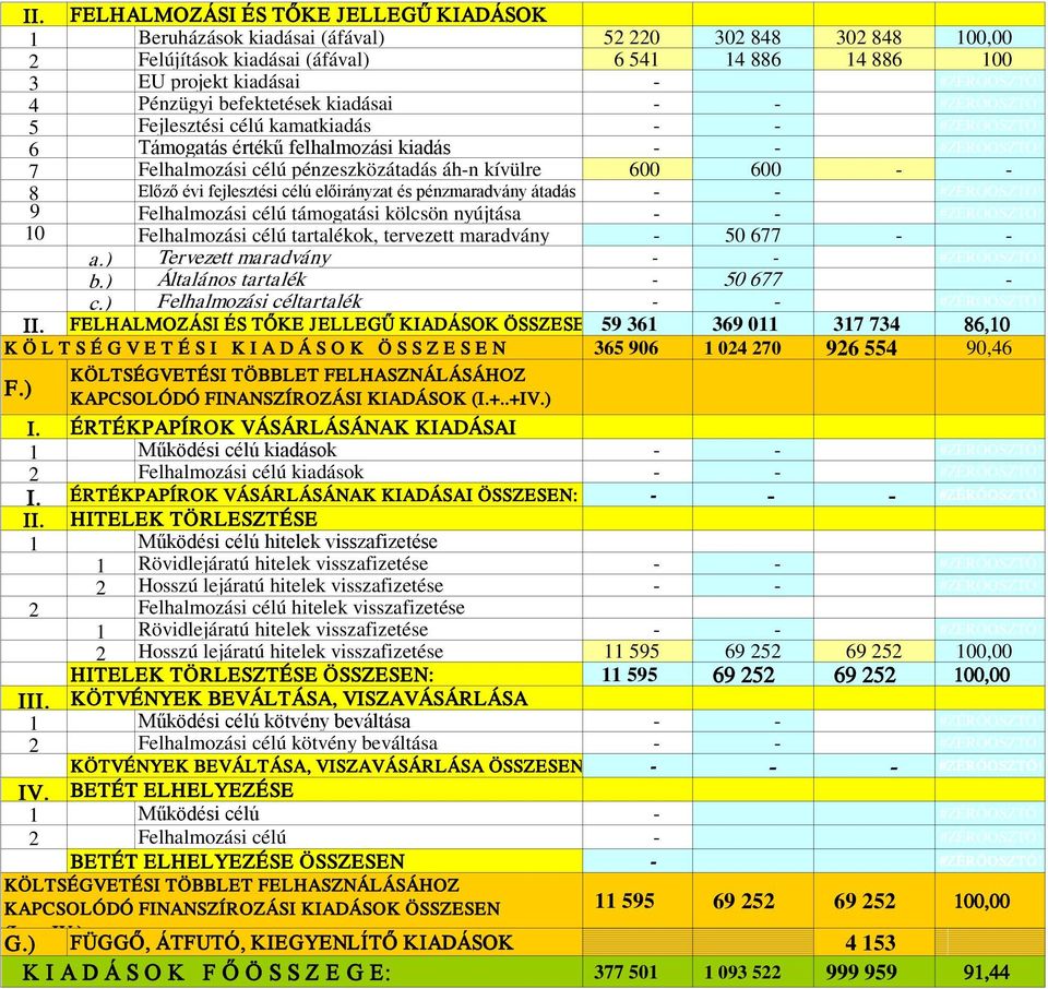 7 Felhalmozási célú pénzeszközátadás áh-n kívülre 600 600 - - 8 Előző évi fejlesztési célú és pénzmaradvány átadás - - #ZÉRÓOSZTÓ! 9 Felhalmozási célú támogatási kölcsön nyújtása - - #ZÉRÓOSZTÓ!