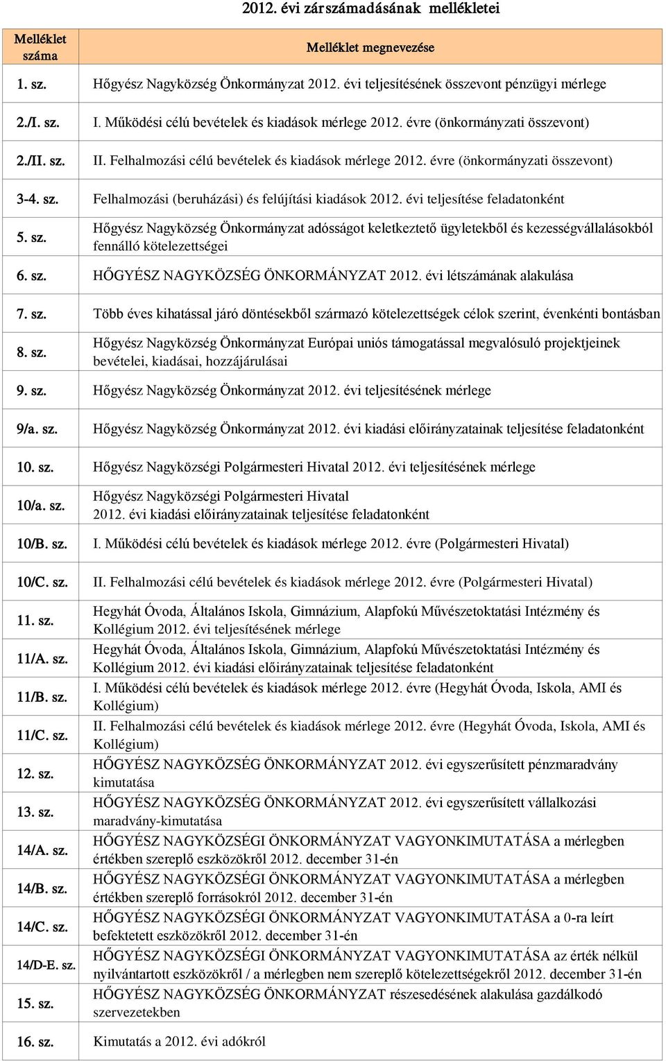 évi teljesítése feladatonként 5. sz. Hőgyész Nagyközség Önkormányzat adósságot keletkeztető ügyletekből és kezességvállalásokból fennálló kötelezettségei 6. sz. HŐGYÉSZ NAGYKÖZSÉG ÖNKORMÁNYZAT 2012.