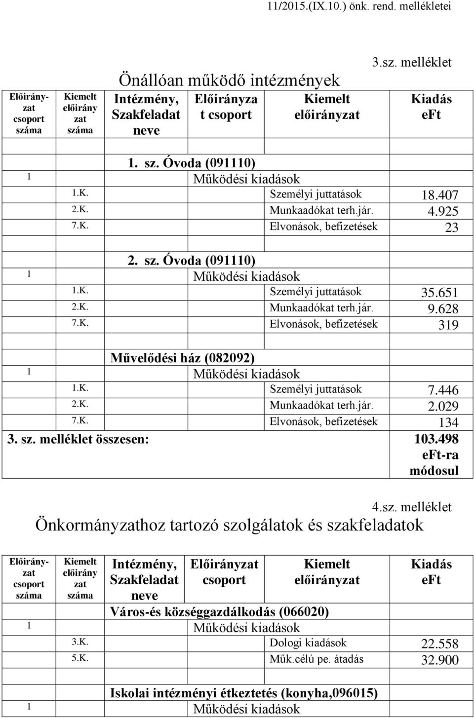 446 2.K. Munkaadókat terh.jár. 2.029 7.K. Elvonások, befizetések 134 3. sz.