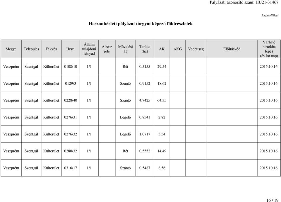 nap) Veszprém Szentgál Külterület 0108/10 1/1 Rét 0,5155 29,54 2015.10.16. Veszprém Szentgál Külterület 0129/3 1/1 Szántó 0,9152 18,62 2015.10.16. Veszprém Szentgál Külterület 0228/40 1/1 Szántó 4,7425 64,35 2015.