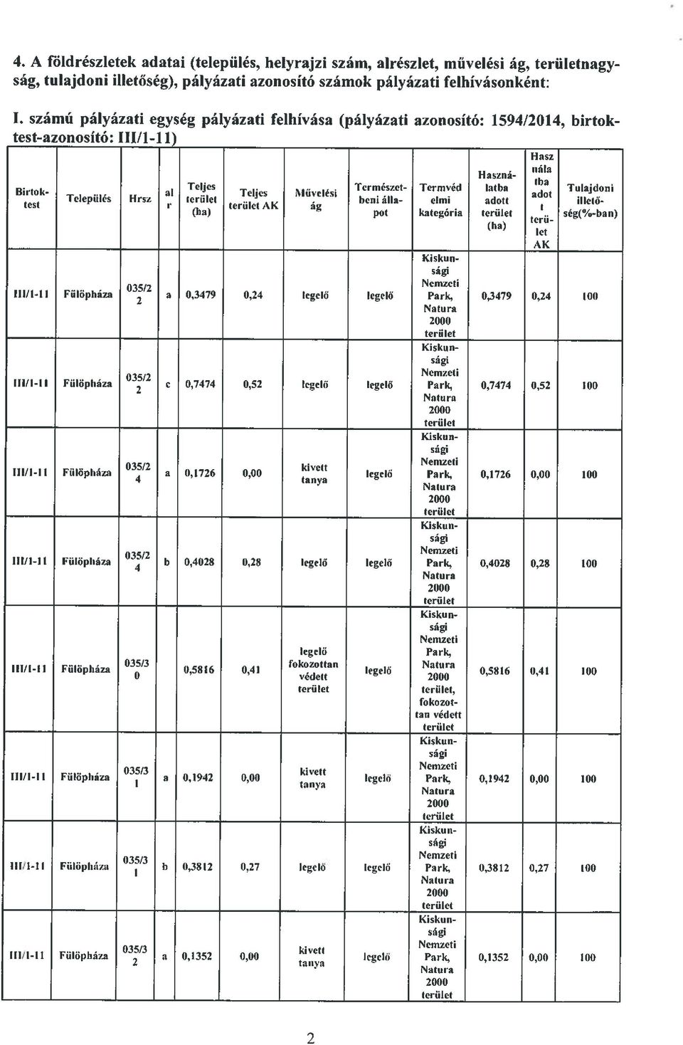 álla- elmi adott Tulajdoni illető- Település Hrsz terület test r terület AK ág (La) pot kategória terület ség(%-ban) terü (ha) let 035/2 2 a 0,3479 0,24 legelő legelő Park, 0,3479 0,24 100 Natu ra 0