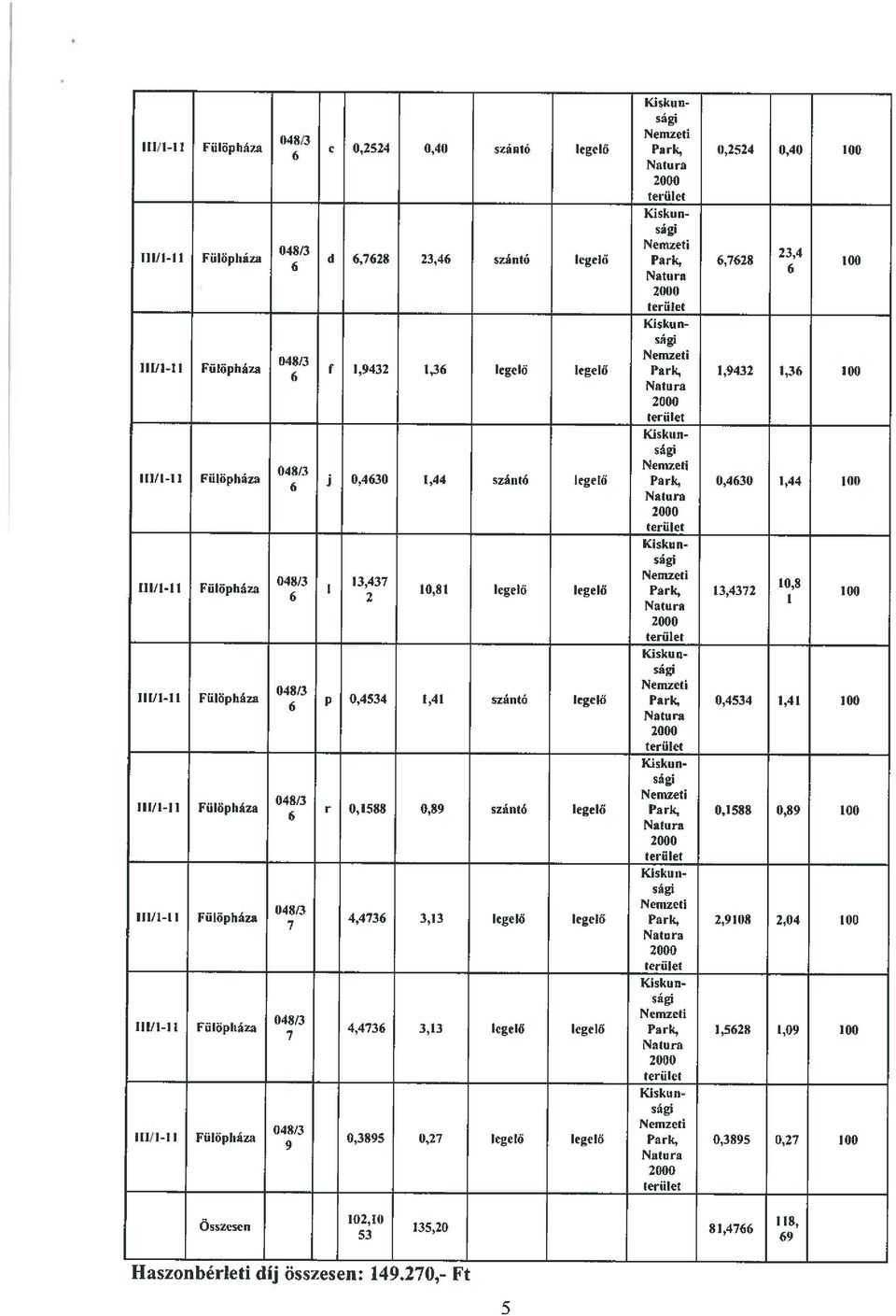 100 ság, 048i3 6 r 0,1588 0,89 szántó legelő Park, 0,1588 0,89 100 Ill/l-I I Fülöpháza 04 8/3 ~ 4,4736 3,13 legelő legelő Park, 2,9108 2,04 100 Ill/l-II Fülöpliáza 4,4736 3,13 legelő